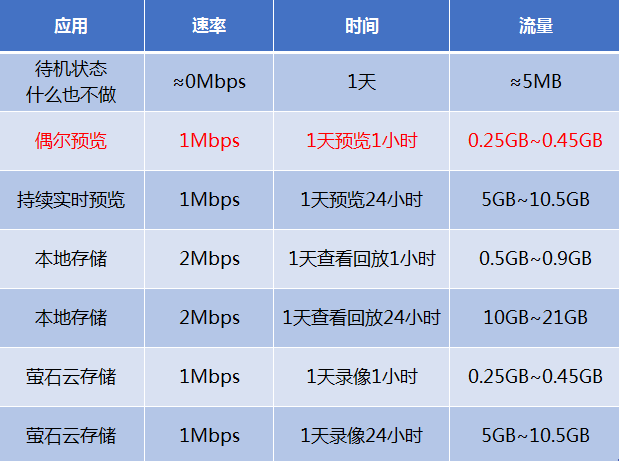 4G监控 摄像头 流量计算